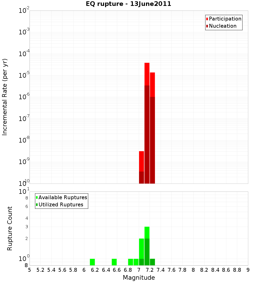 Incremental Plot