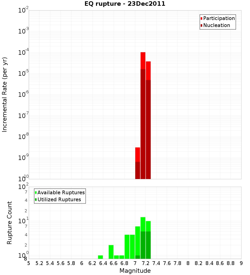 Incremental Plot