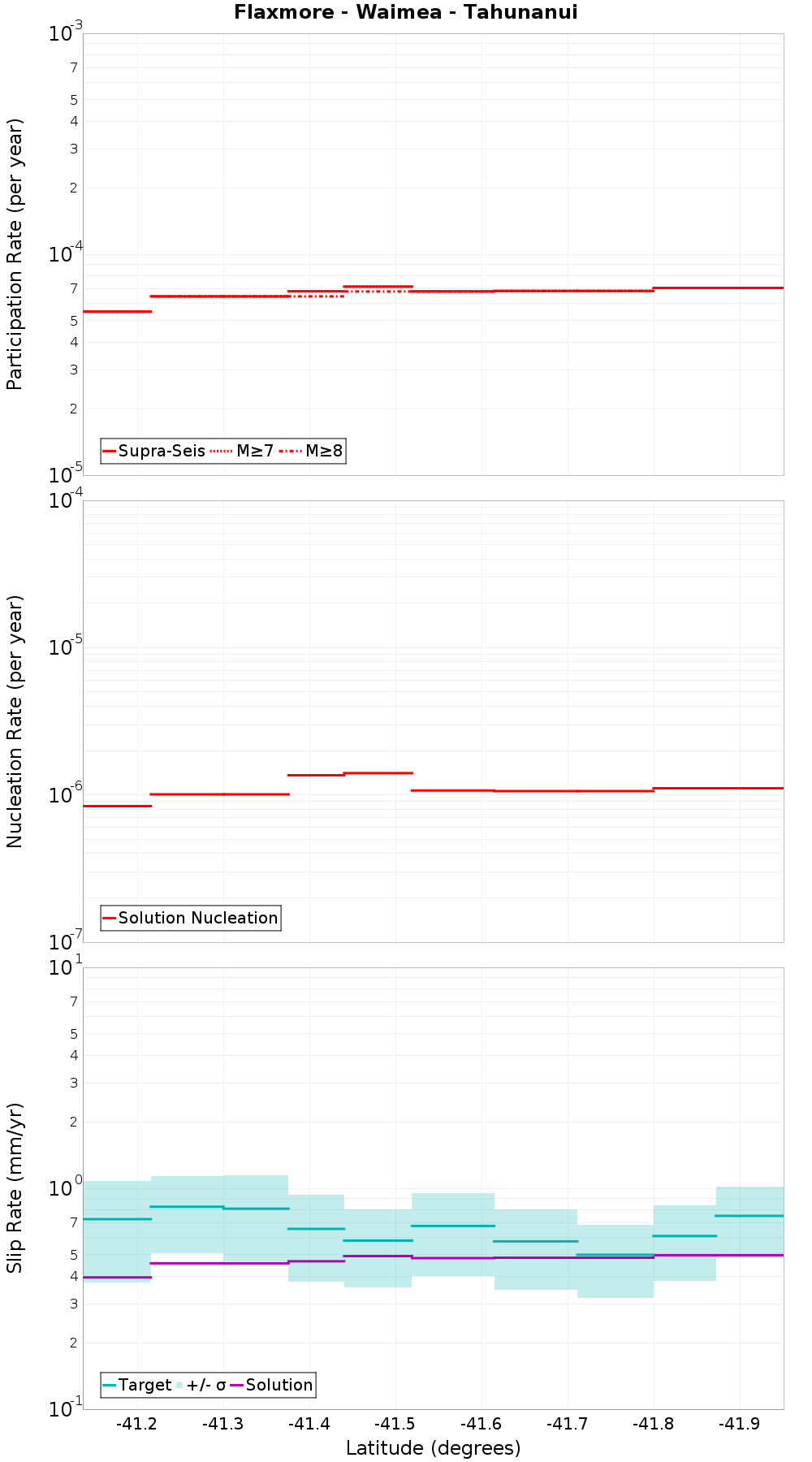 Along-strike plot