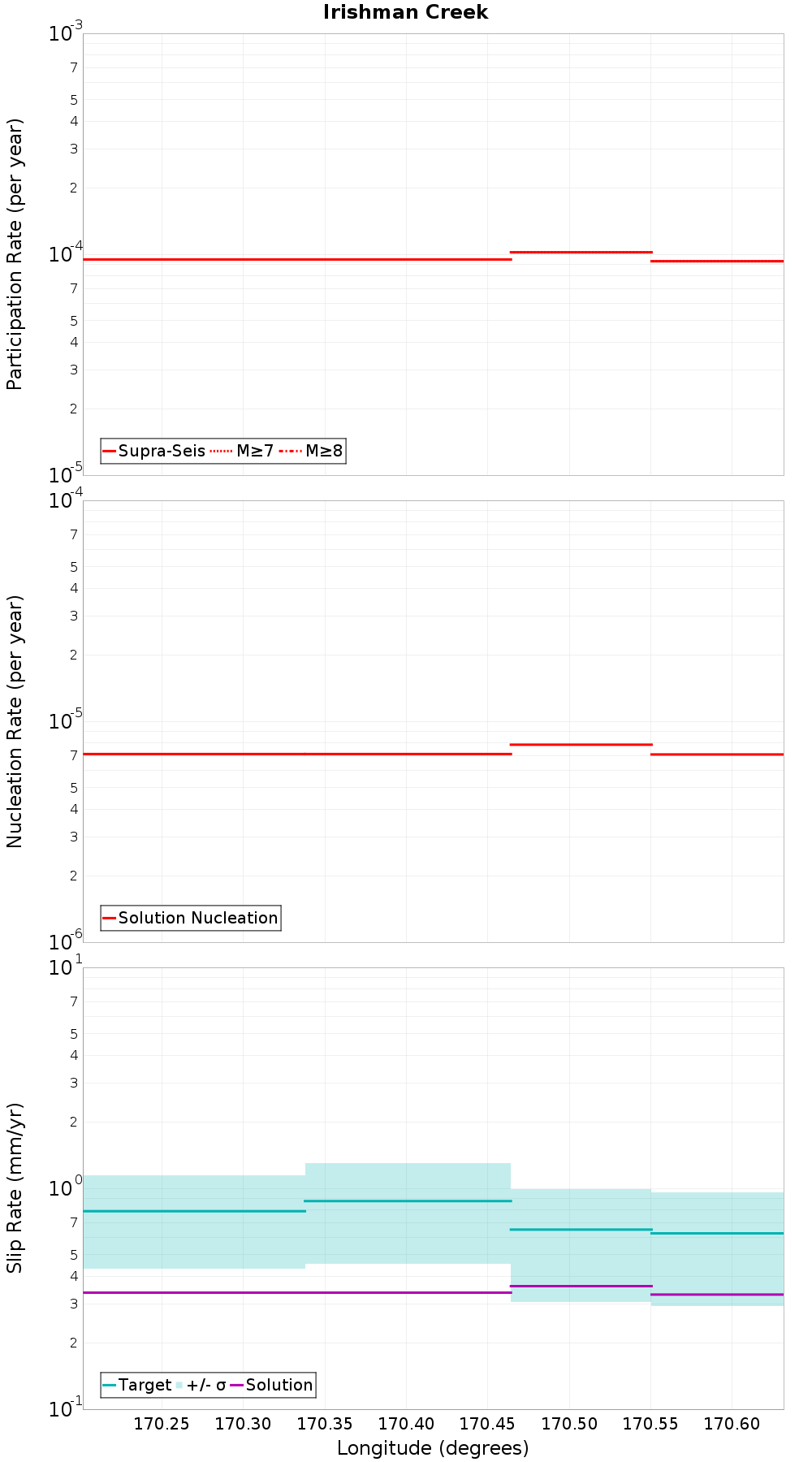 Along-strike plot