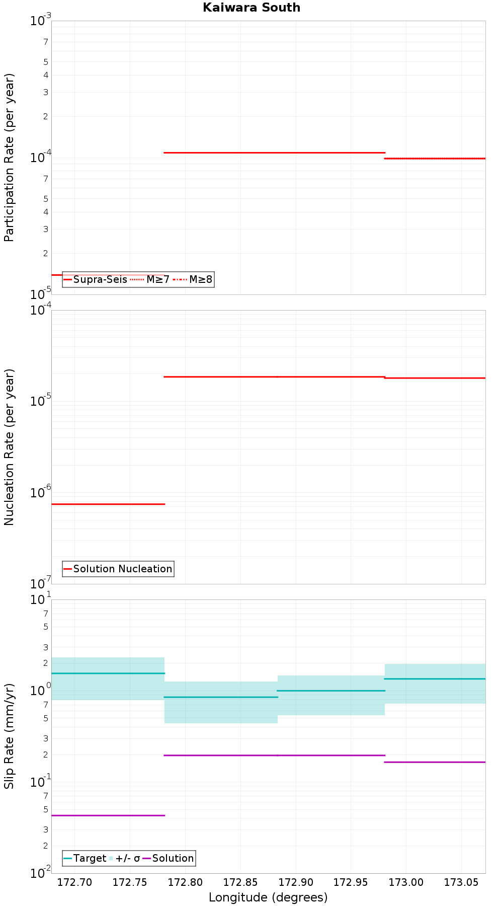 Along-strike plot