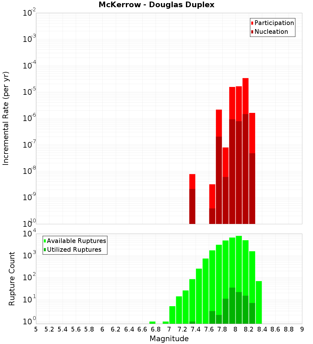 Incremental Plot