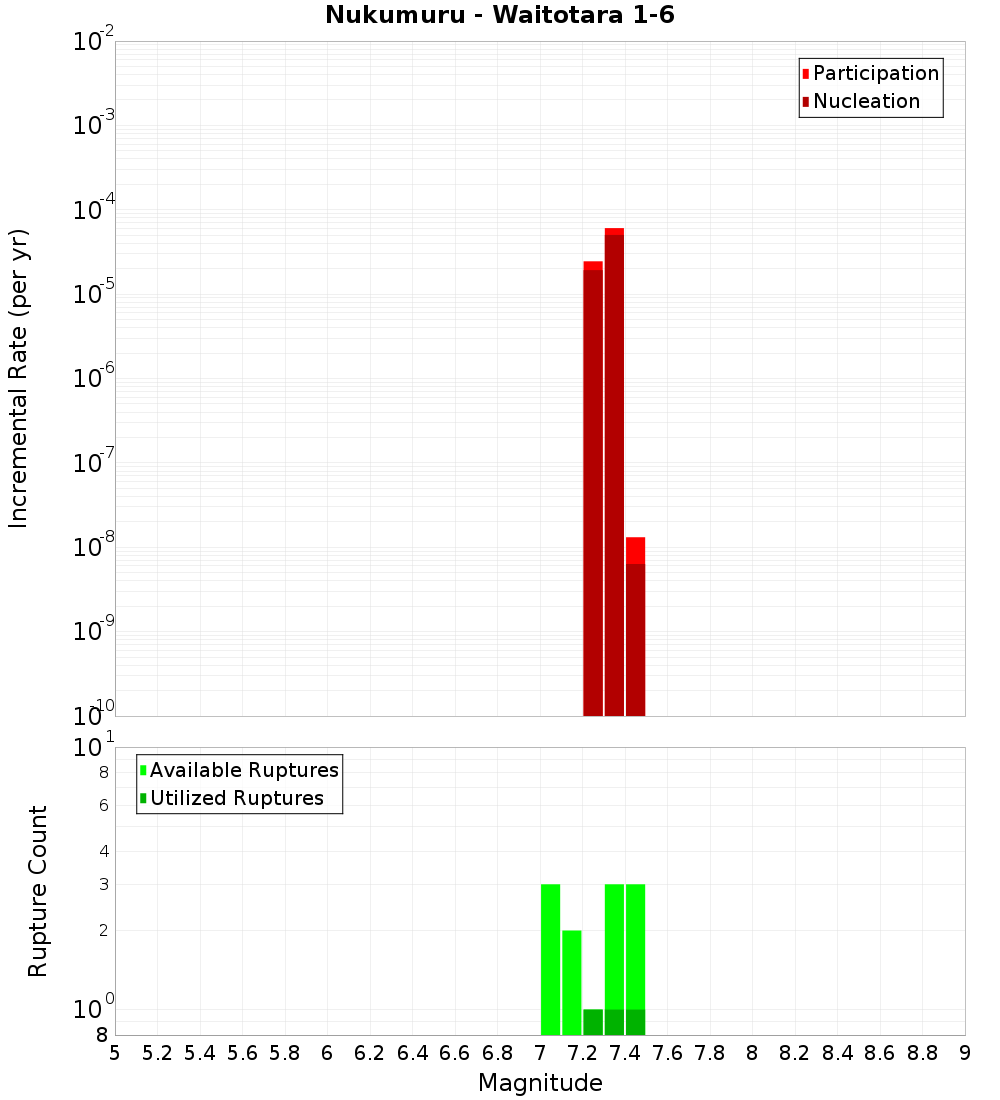 Incremental Plot