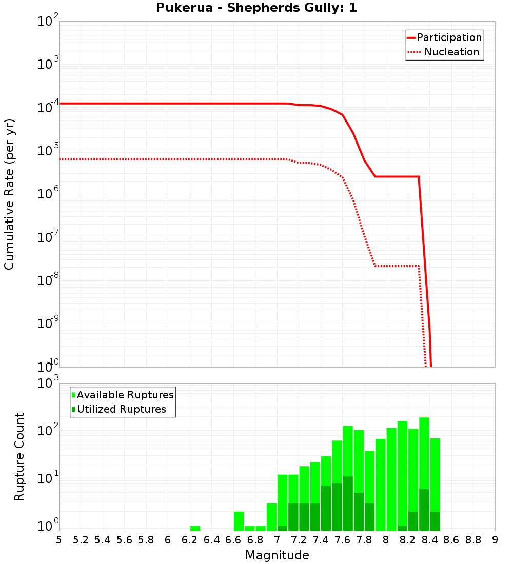 Cumulative Plot