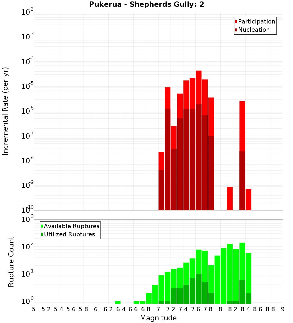 Incremental Plot