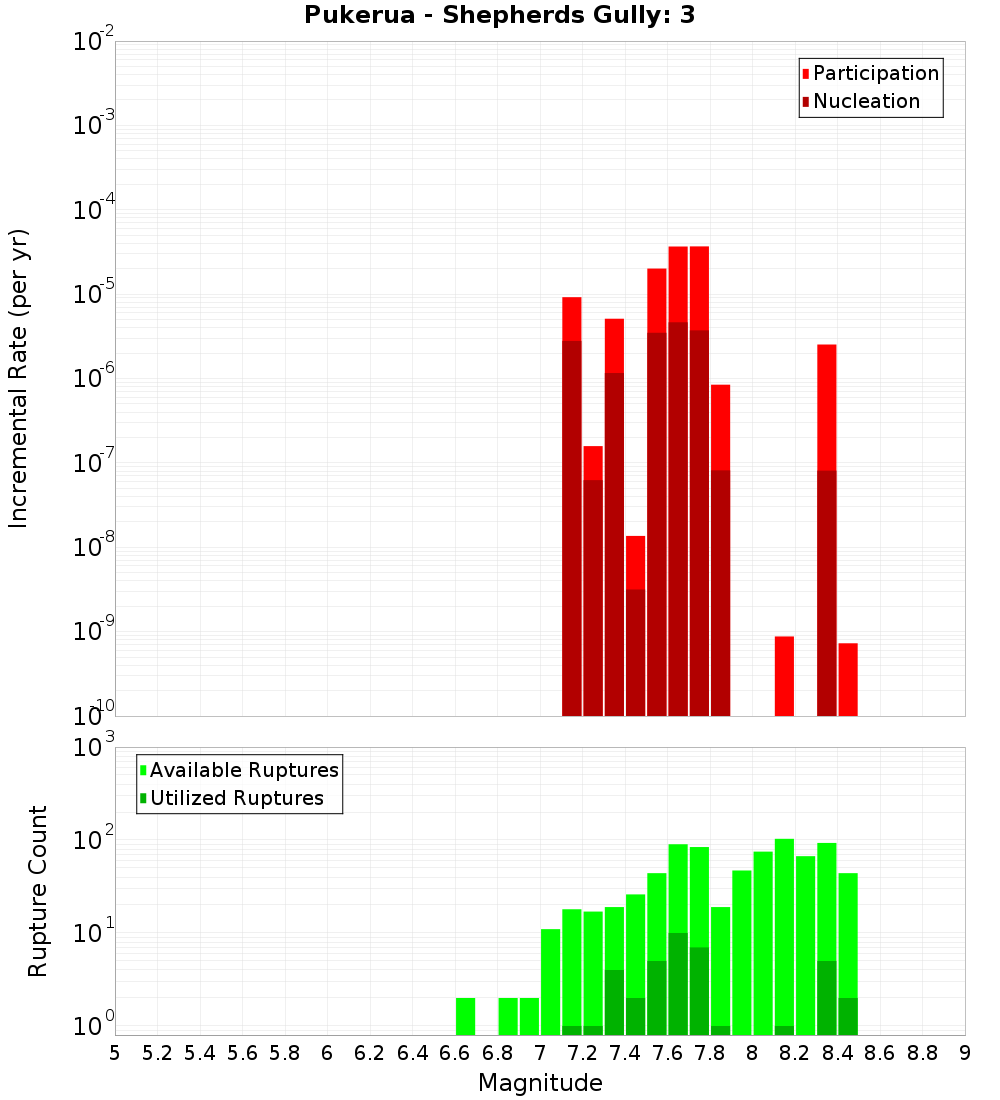 Incremental Plot