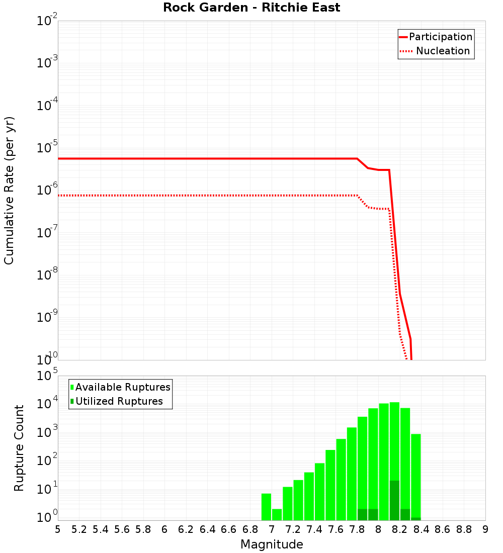 Cumulative Plot