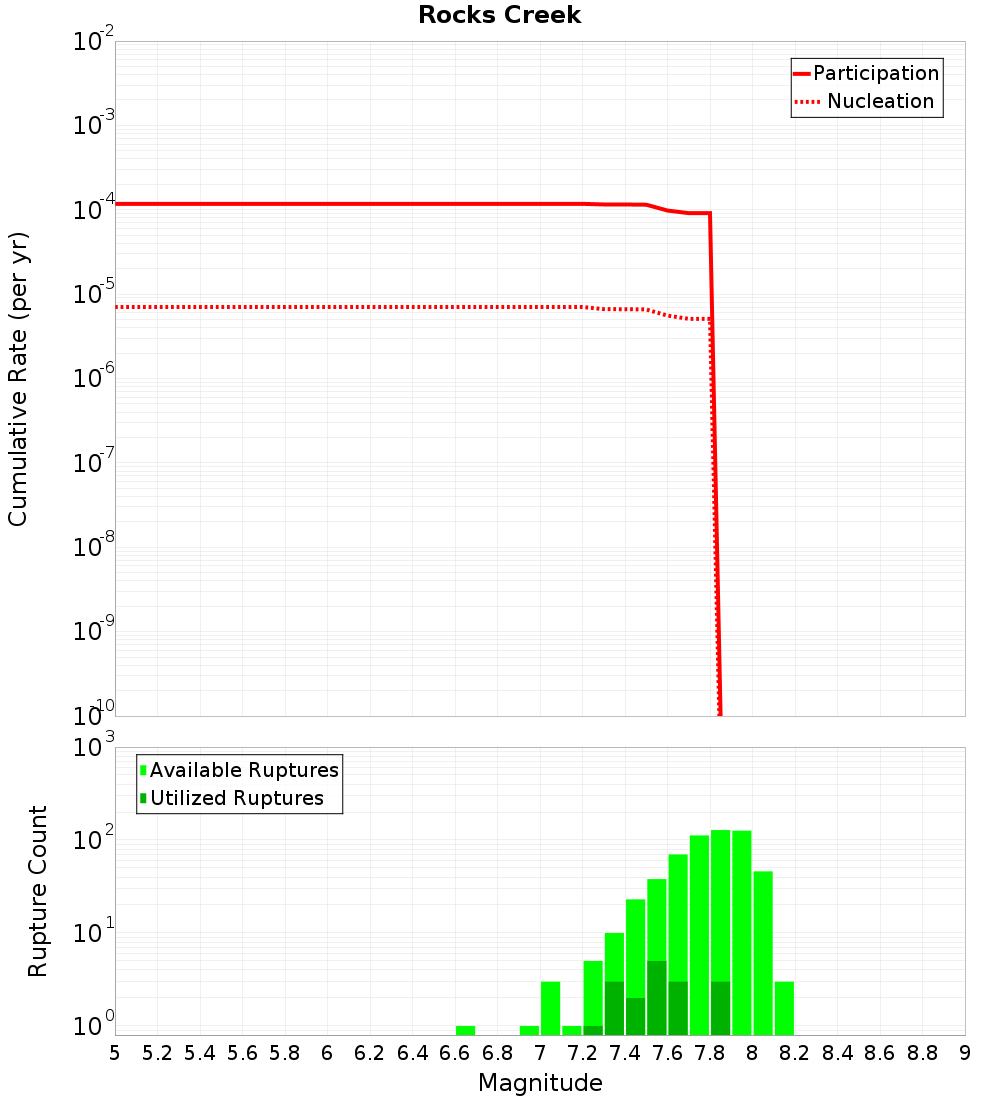 Cumulative Plot