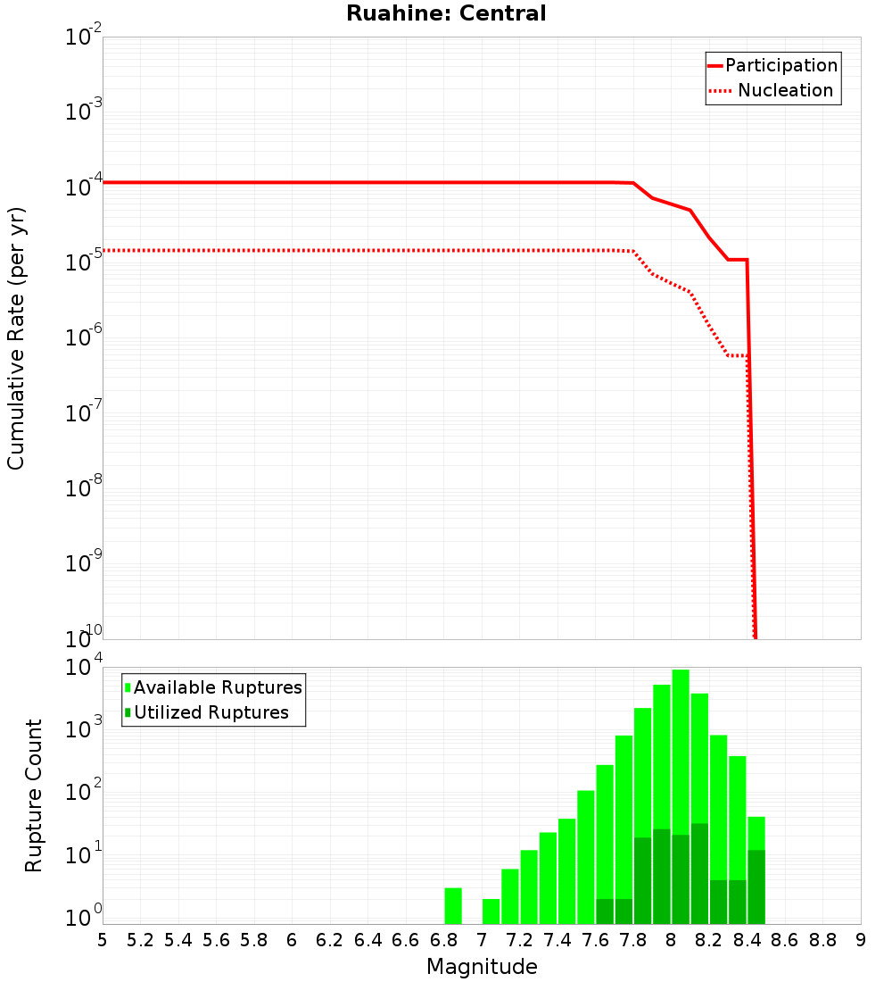 Cumulative Plot