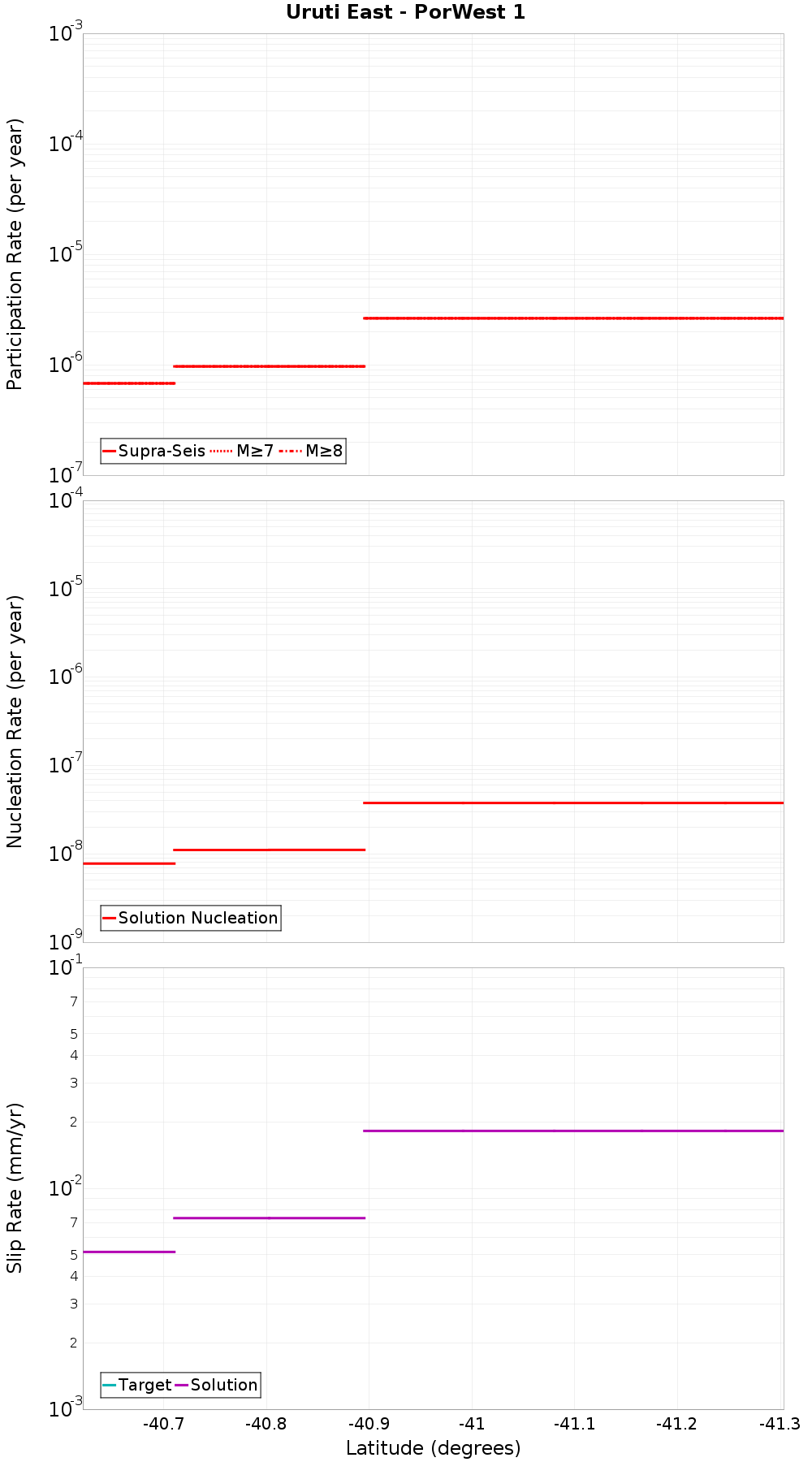 Along-strike plot