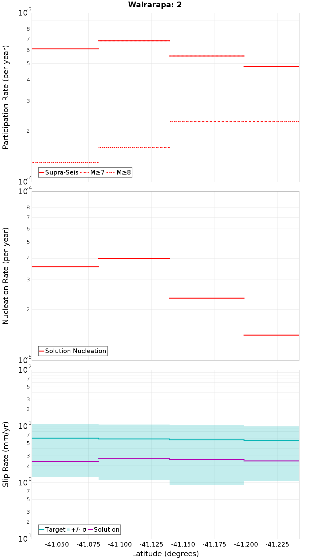 Along-strike plot