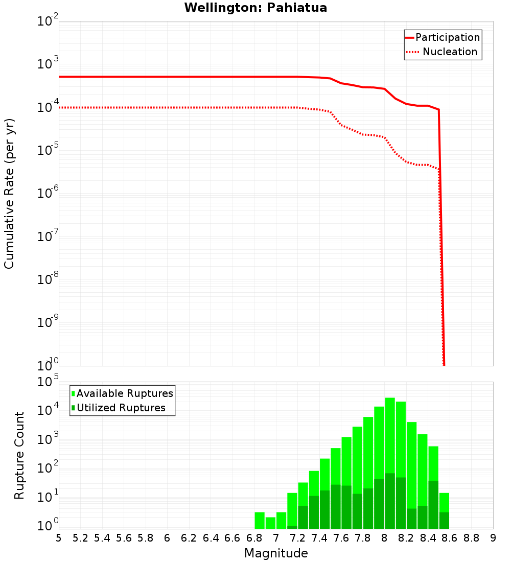 Cumulative Plot