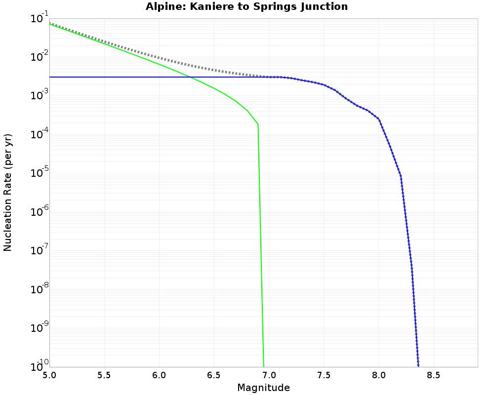Alpine Kaniere to Springs Junction cumulative nucleation 