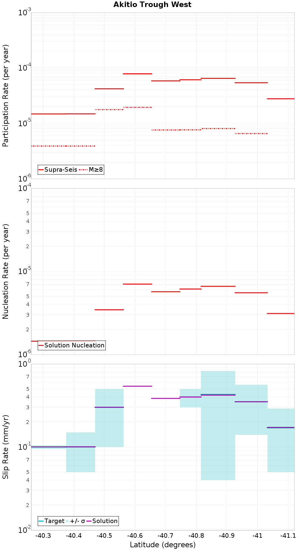 Along-strike plot