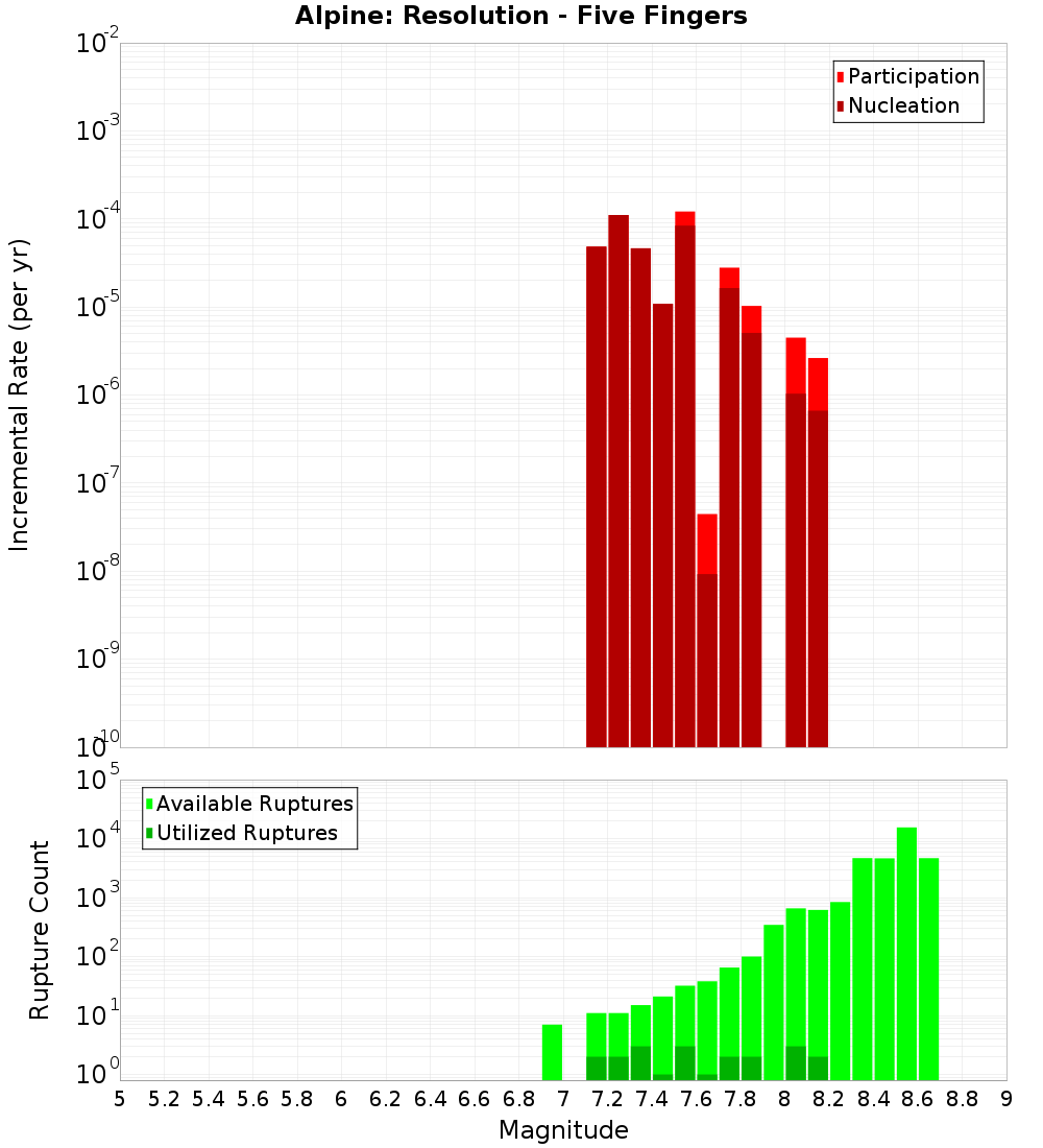 Incremental Plot