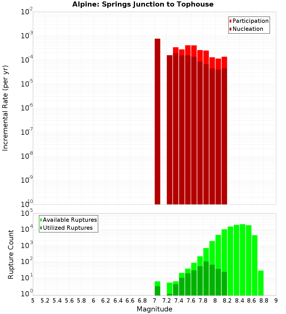 Incremental Plot