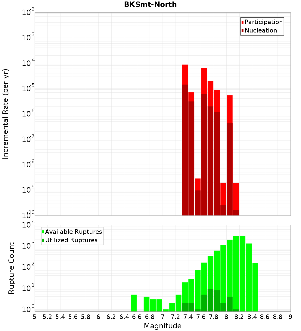 Incremental Plot