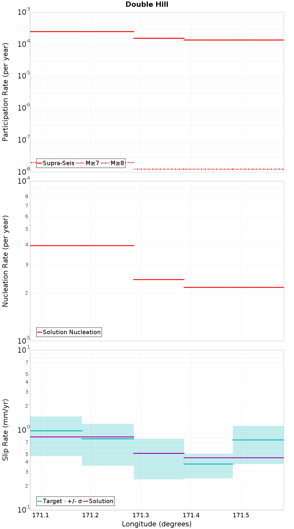 Along-strike plot