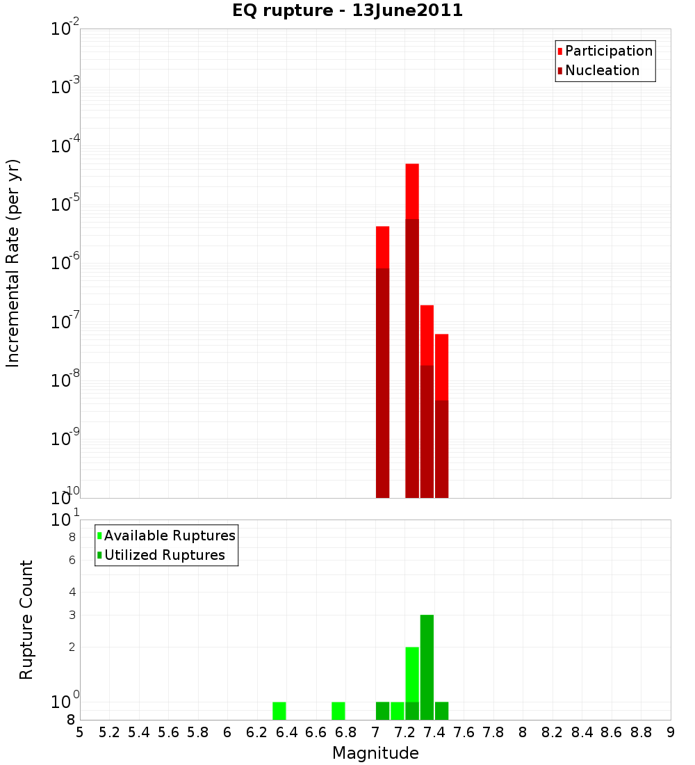 Incremental Plot