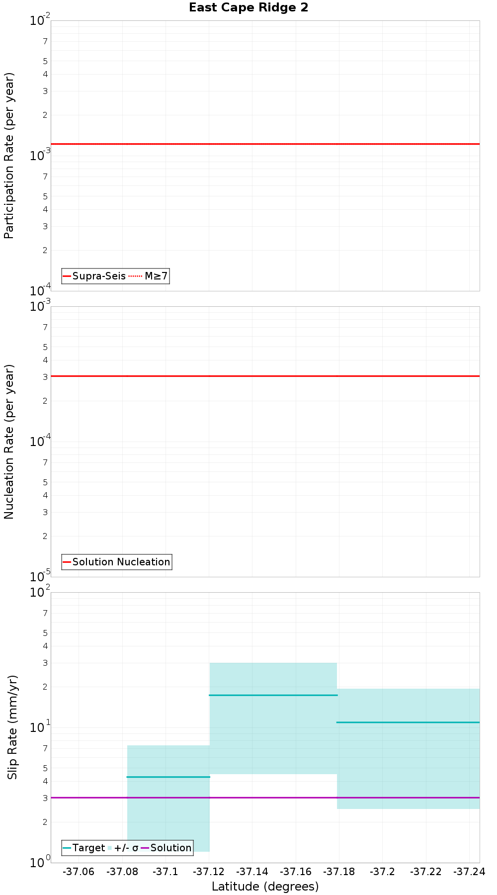 Along-strike plot