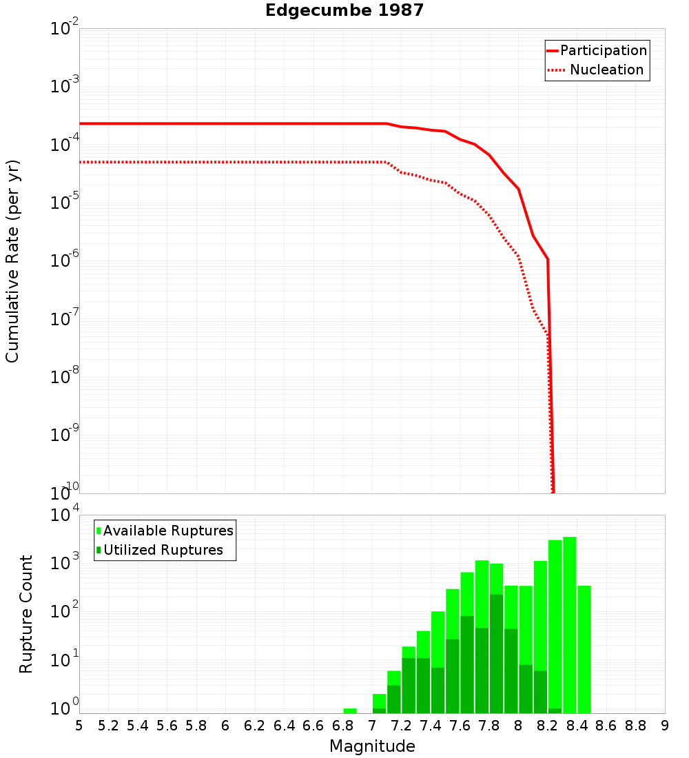 Cumulative Plot