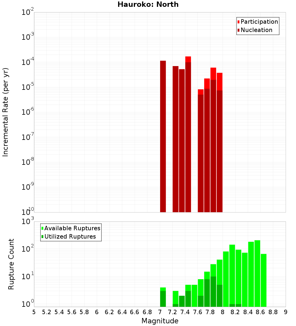 Incremental Plot