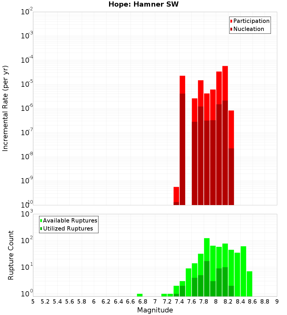 Incremental Plot