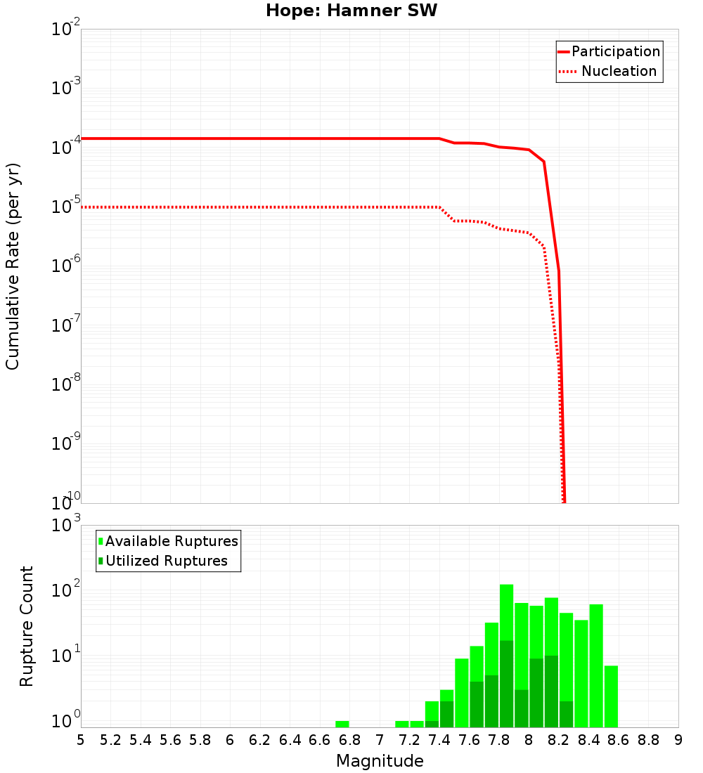 Cumulative Plot