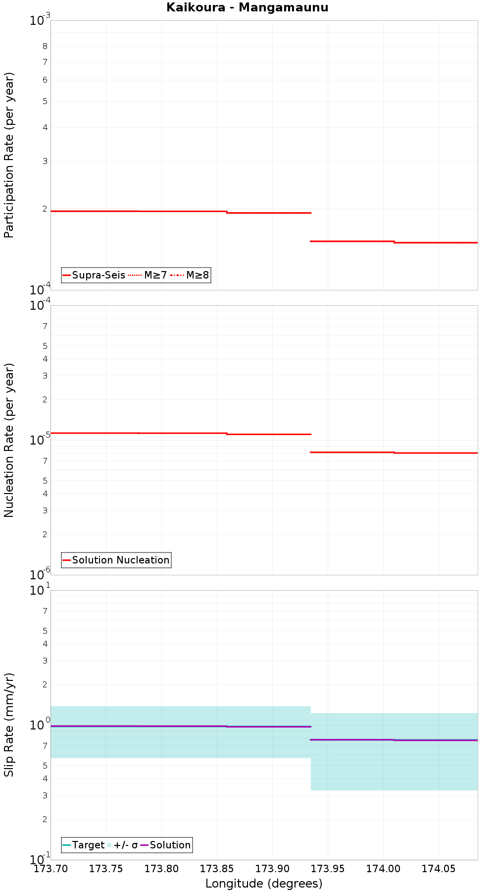 Along-strike plot
