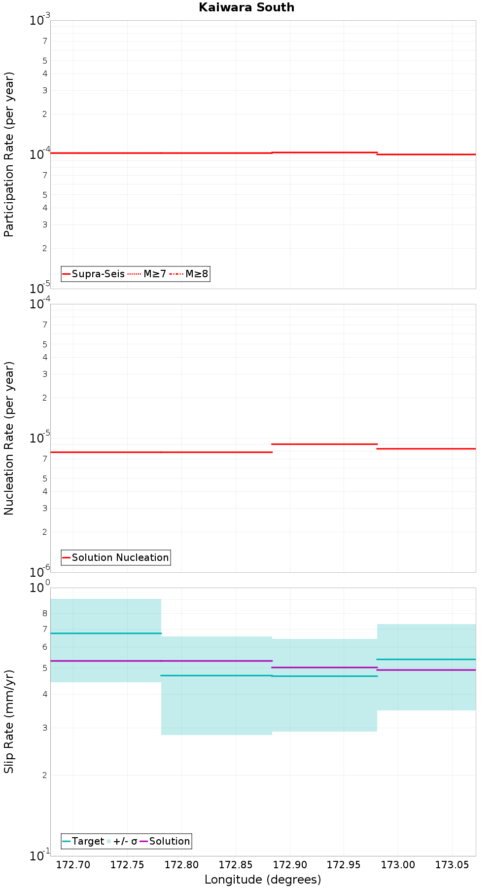 Along-strike plot