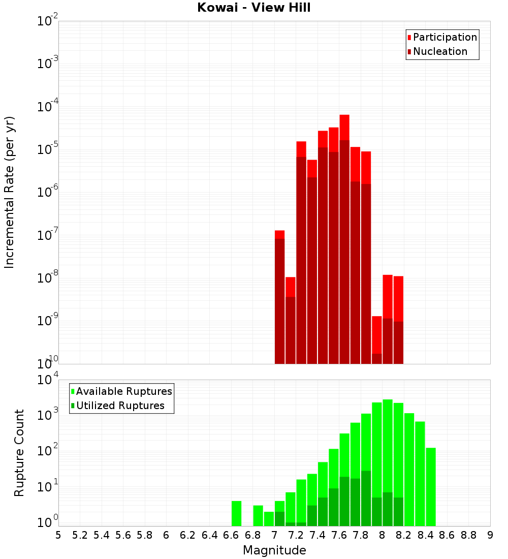 Incremental Plot