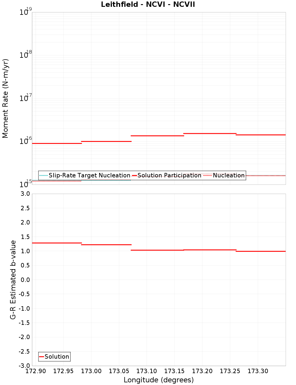 Along-strike plot
