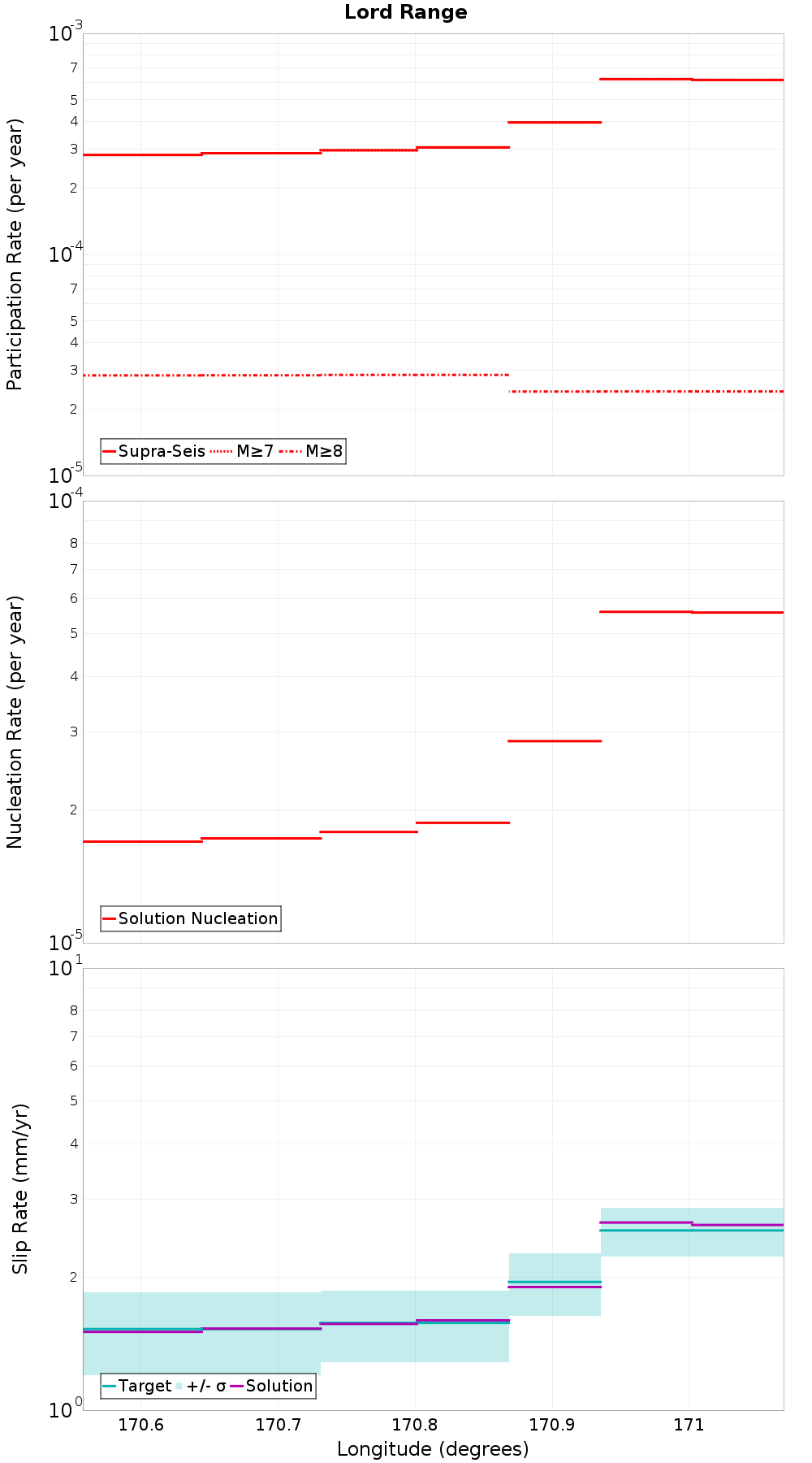 Along-strike plot