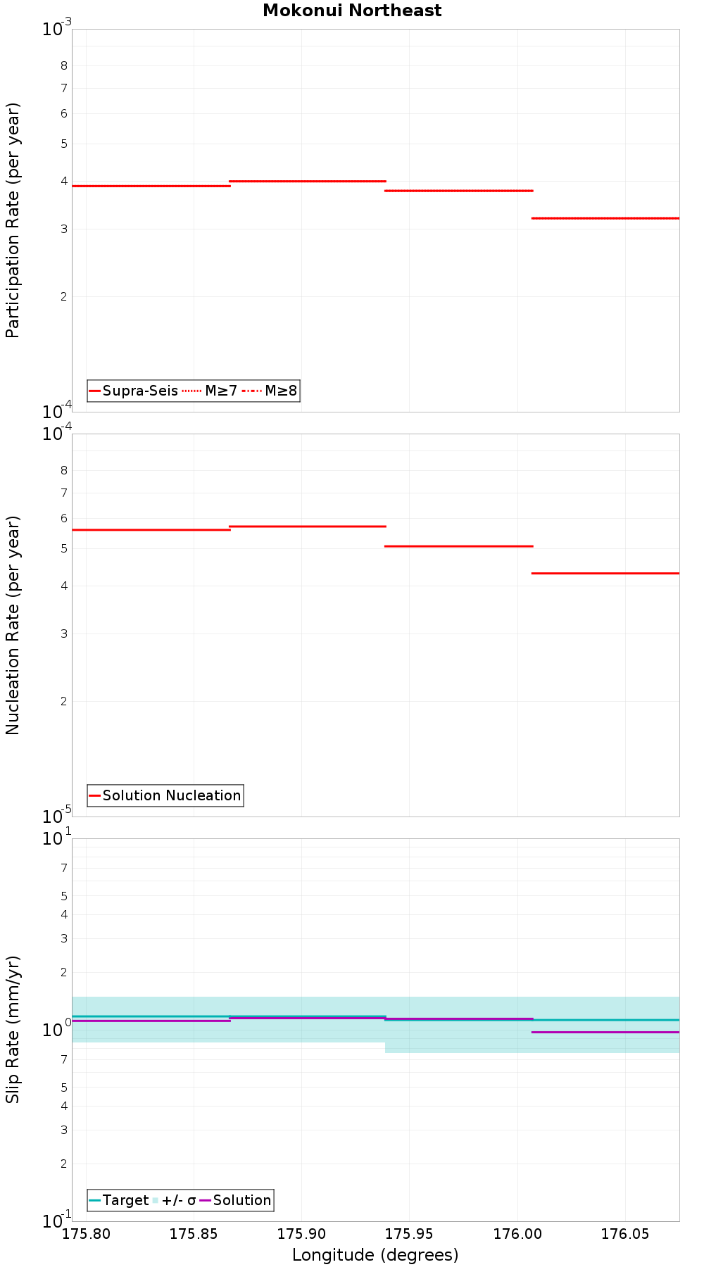 Along-strike plot