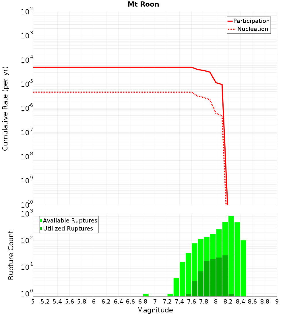 Cumulative Plot