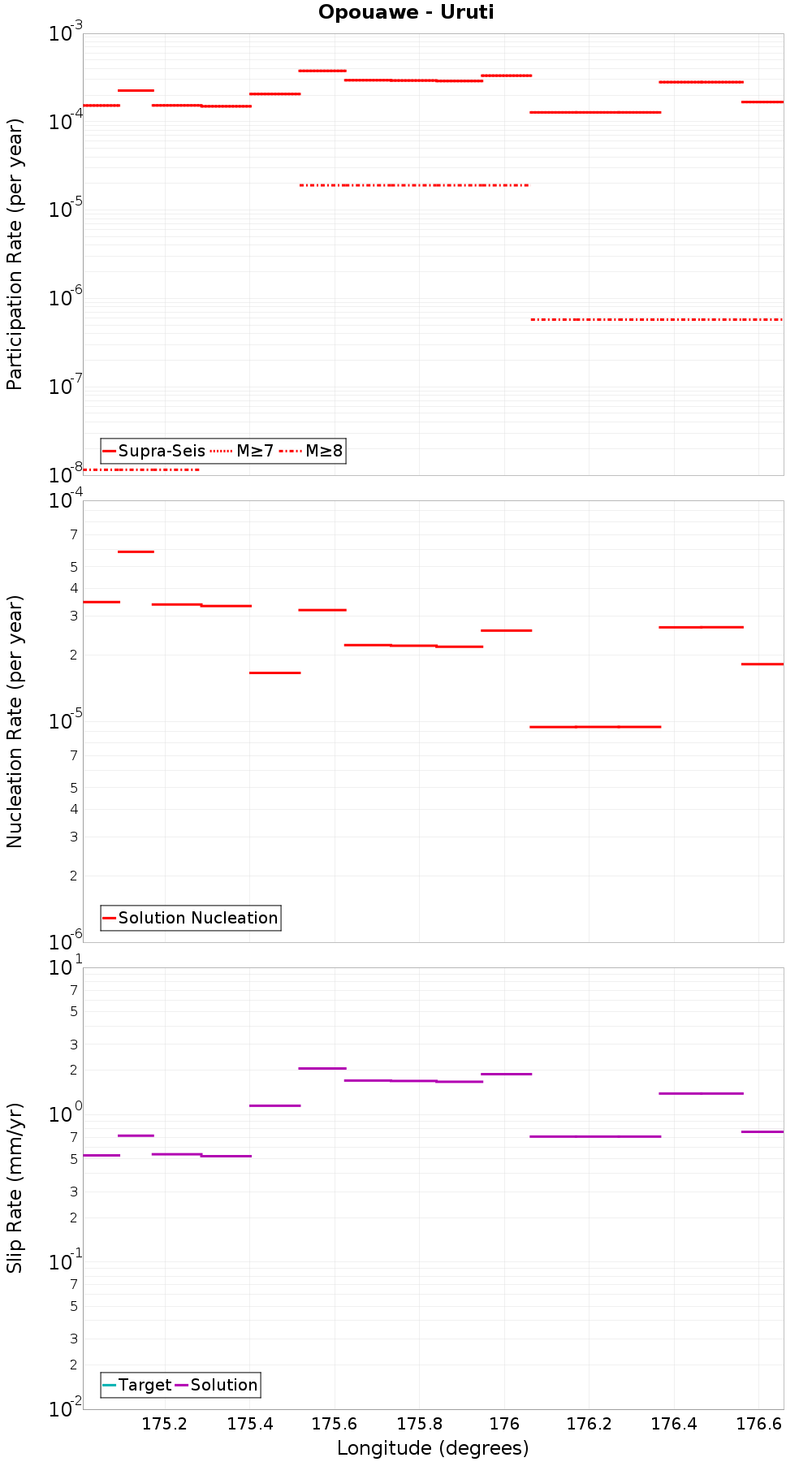 Along-strike plot