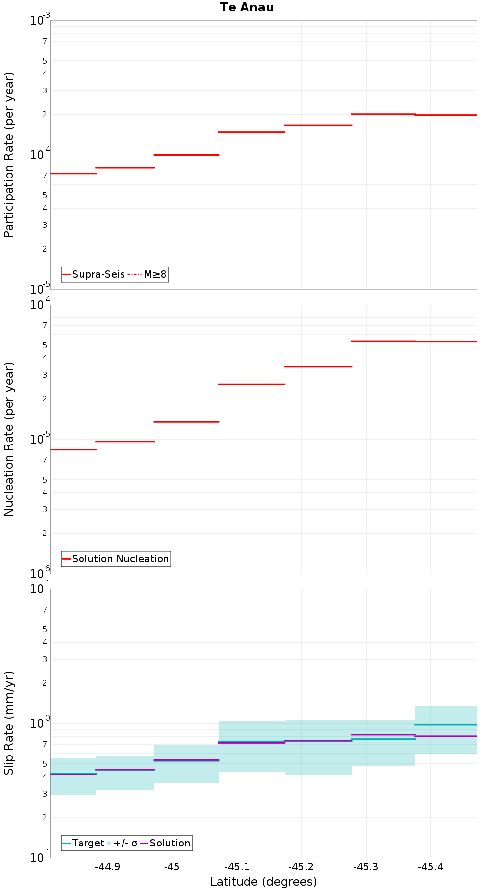 Along-strike plot
