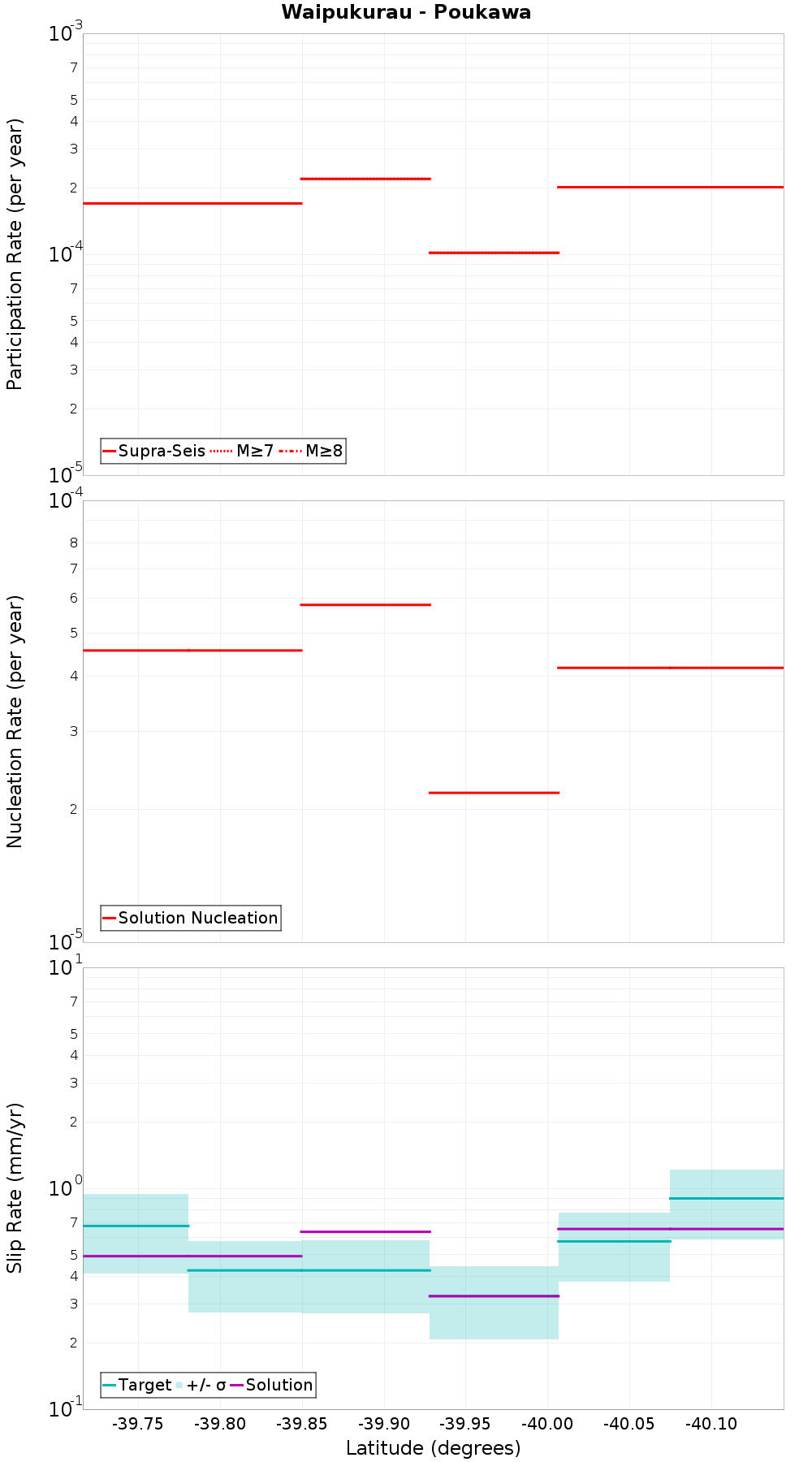 Along-strike plot