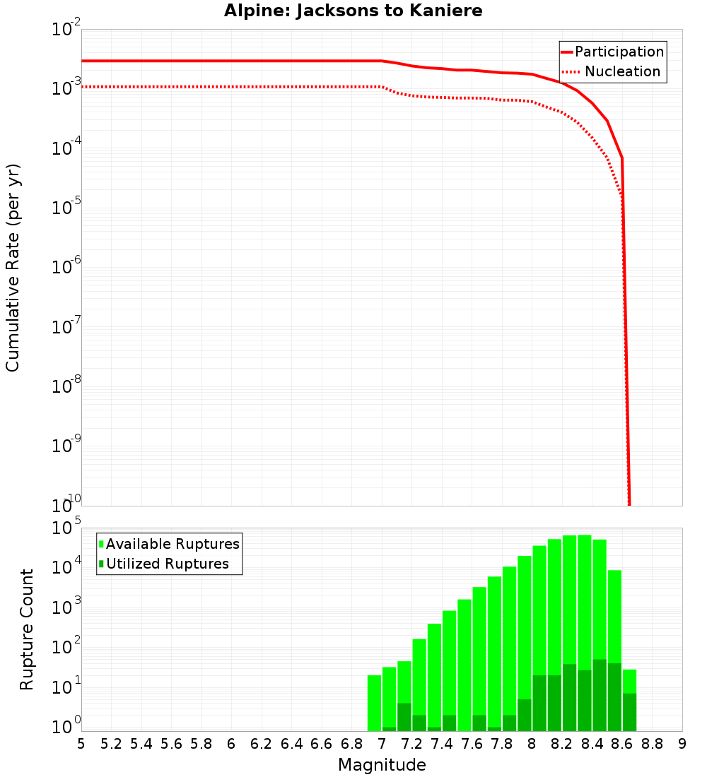 Cumulative Plot