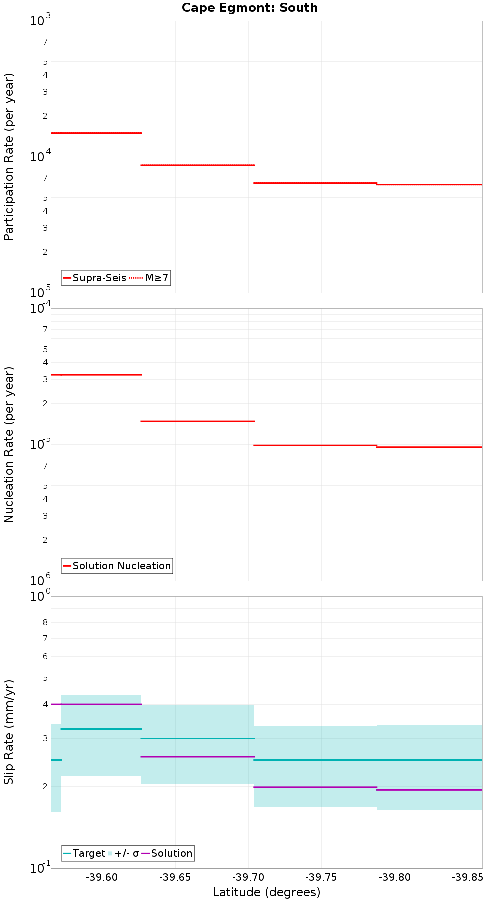 Along-strike plot
