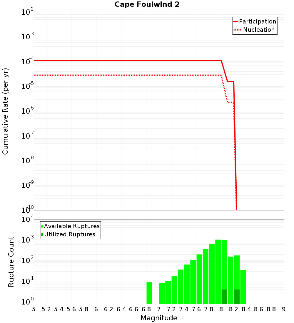 Cumulative Plot