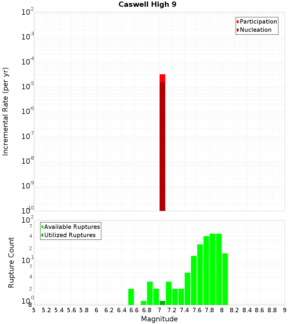 Incremental Plot