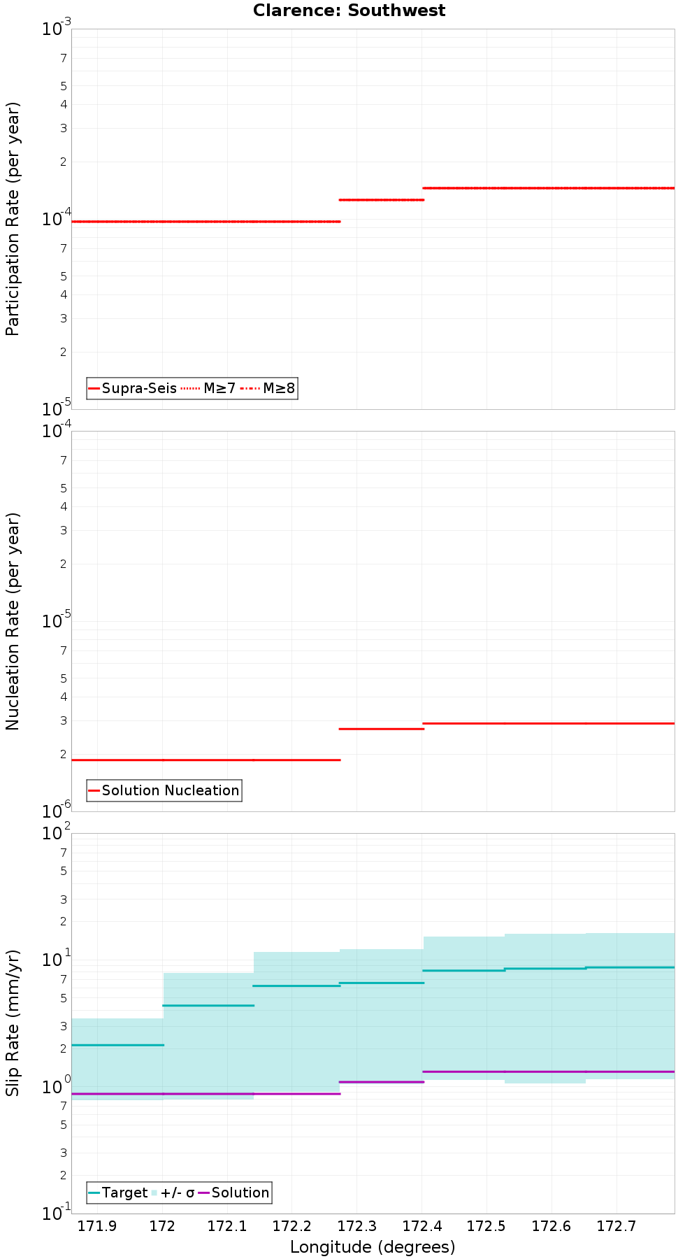 Along-strike plot