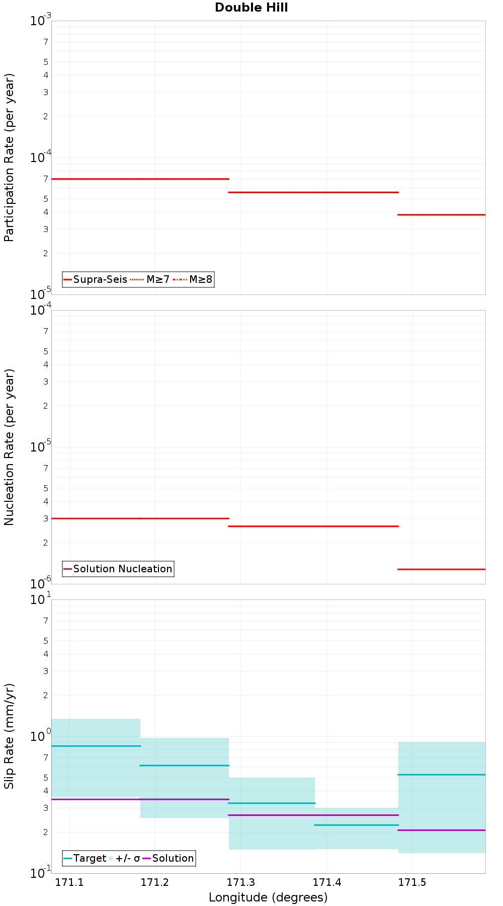 Along-strike plot