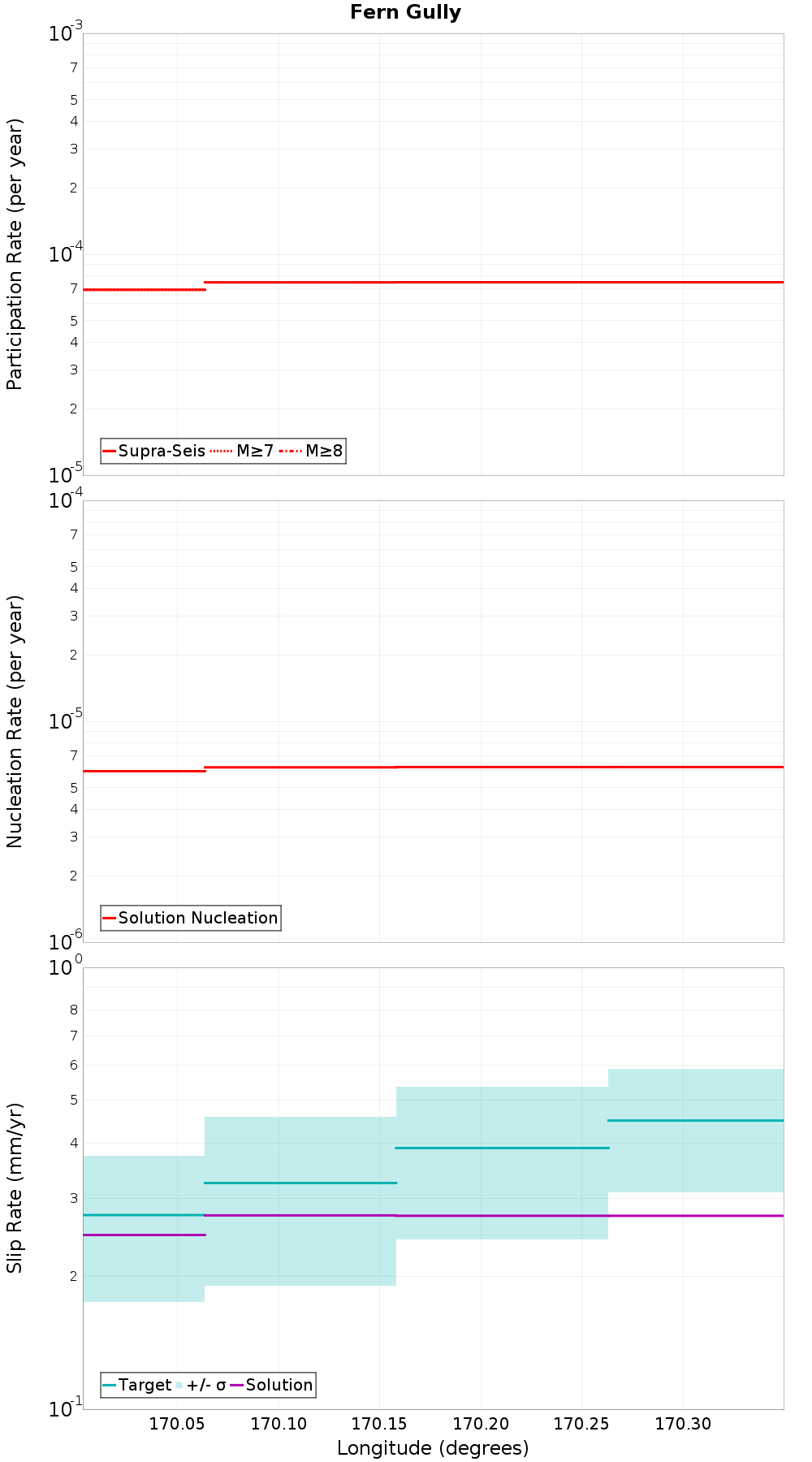 Along-strike plot