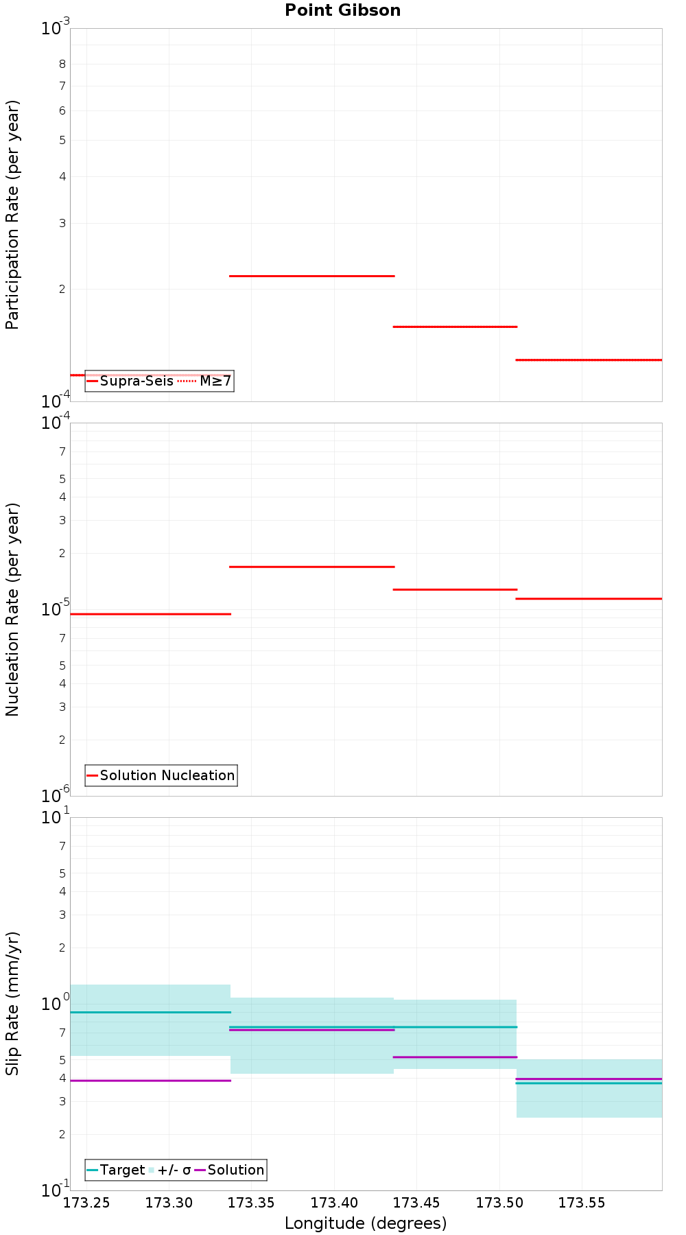 Along-strike plot