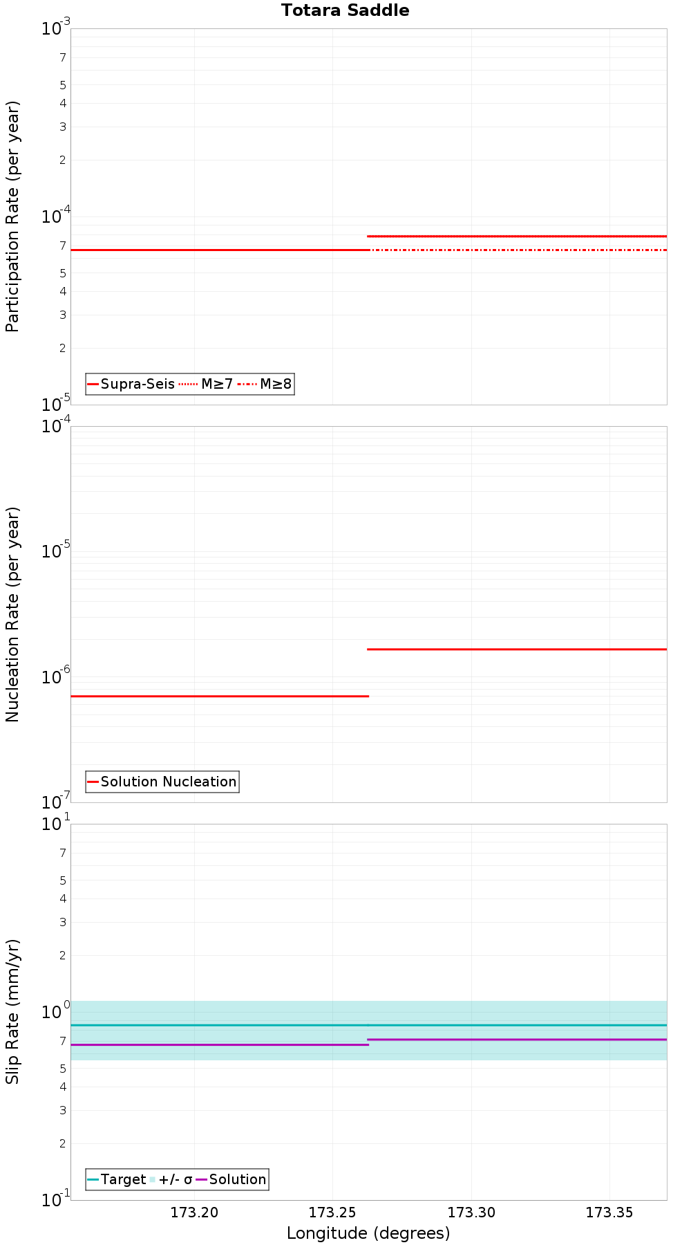 Along-strike plot