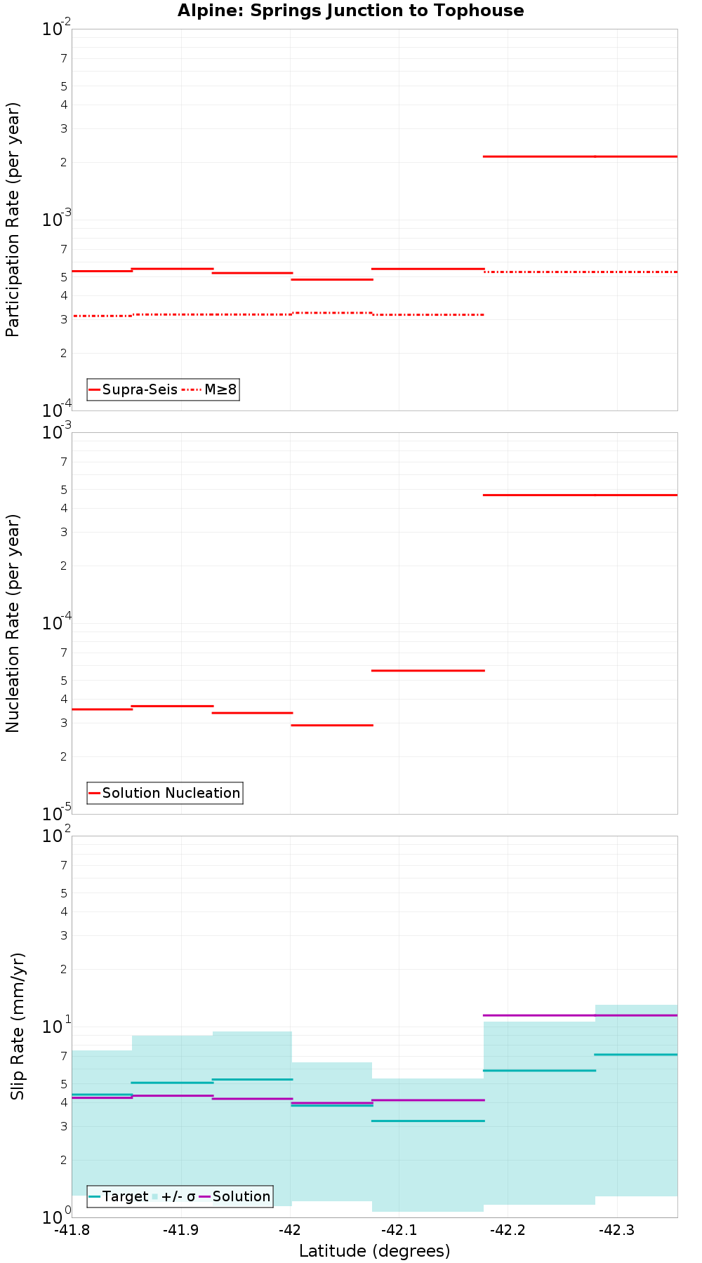 Along-strike plot
