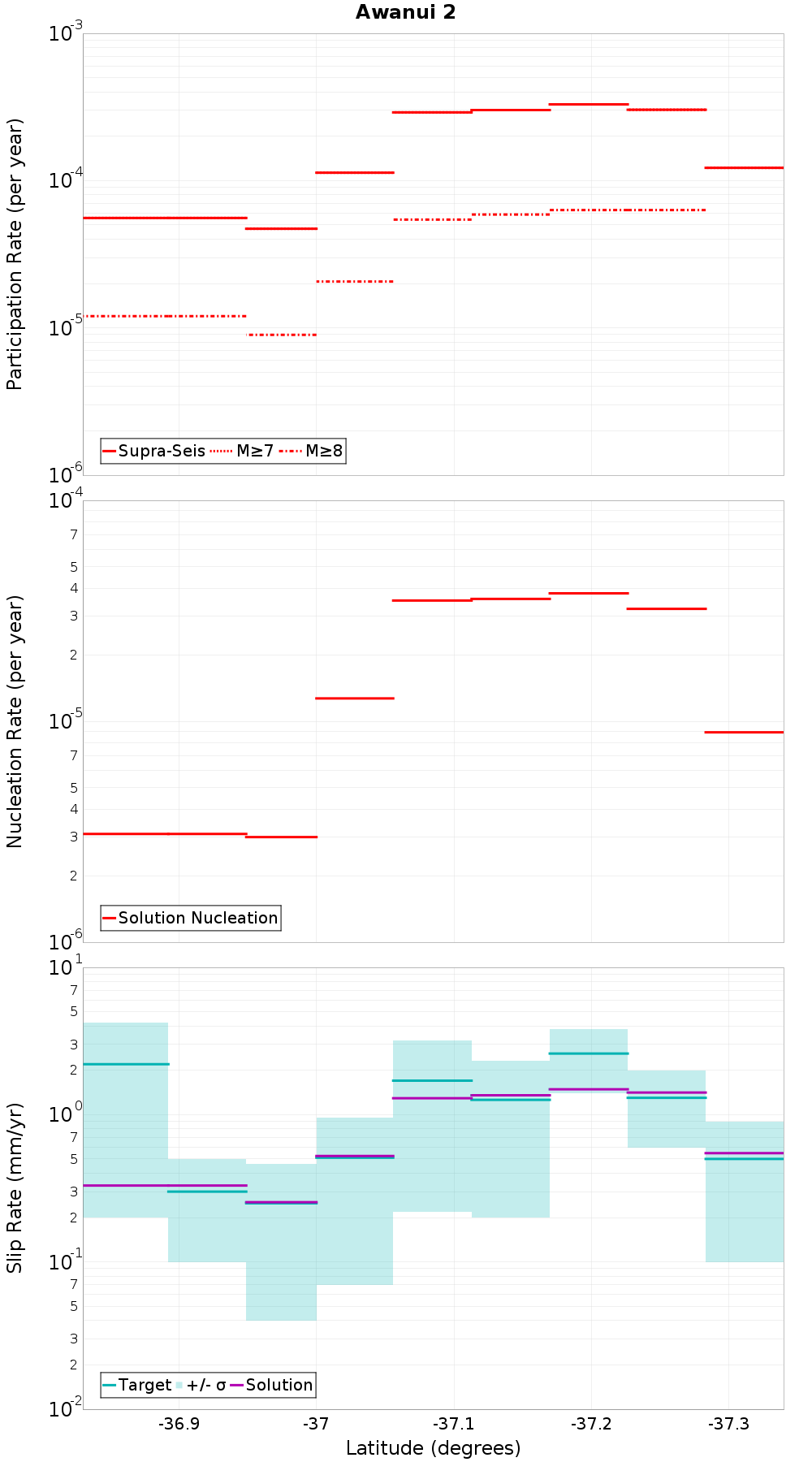 Along-strike plot