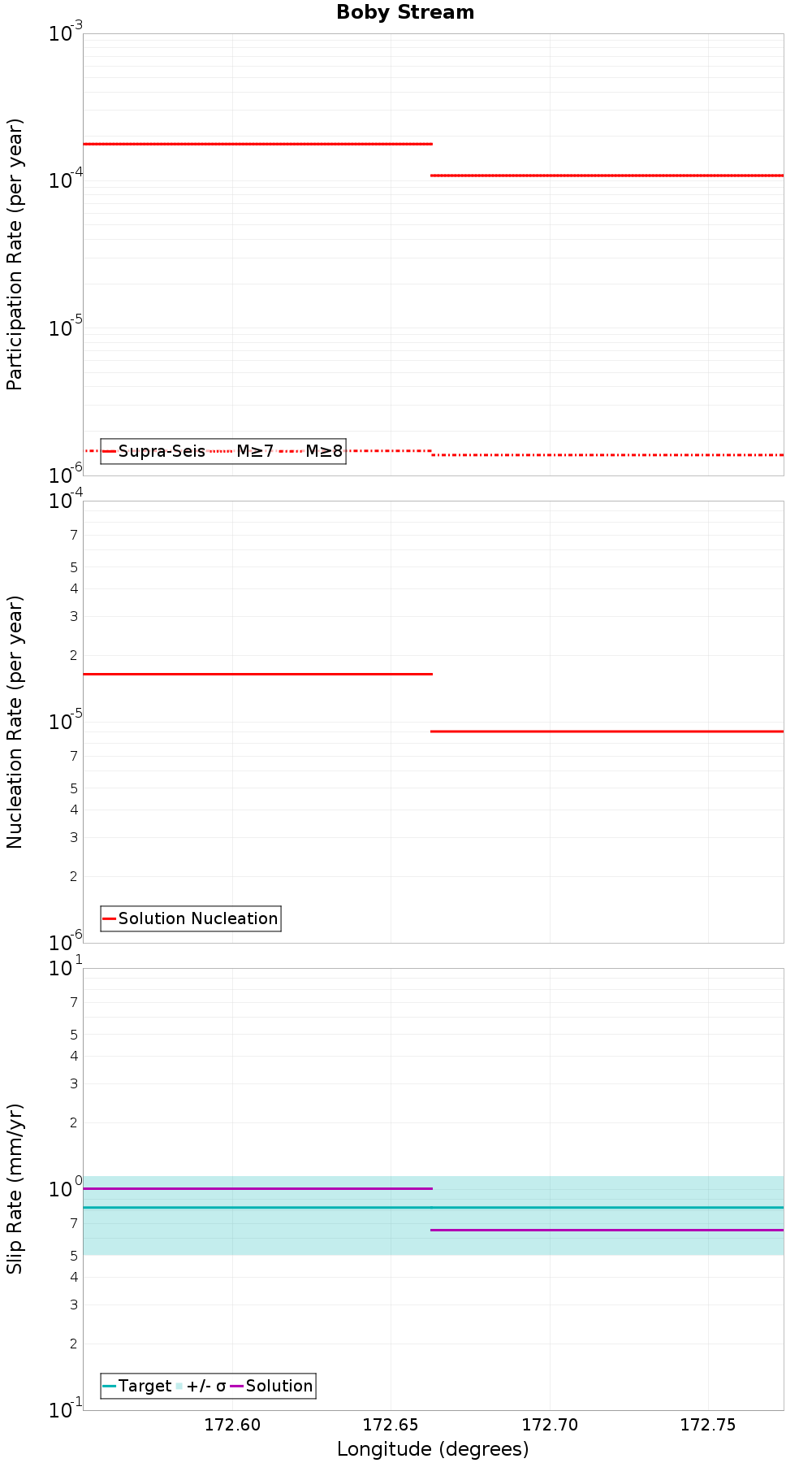 Along-strike plot